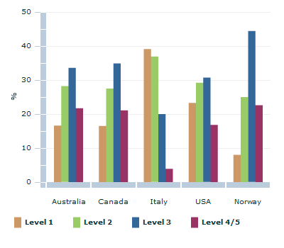 Graph Image for Men's numeracy levels, selected countries(a) - 2006
